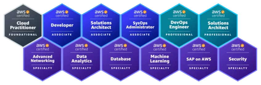 AWS Certificates